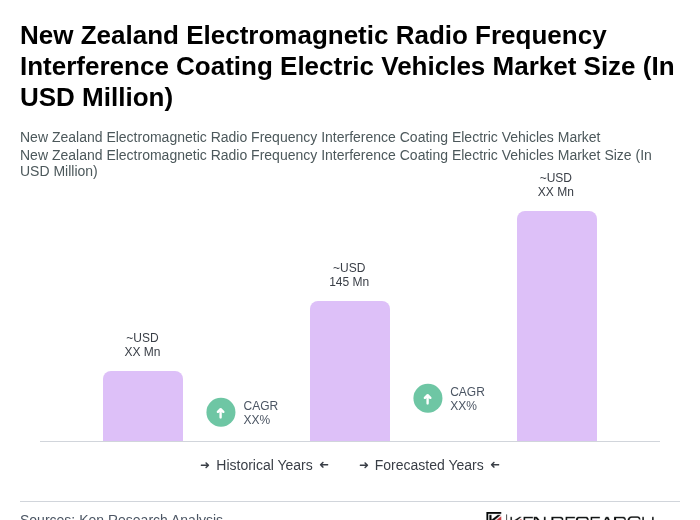 New Zealand Electromagnetic Radio Frequency Interference Coating Electric Vehicles Market Size